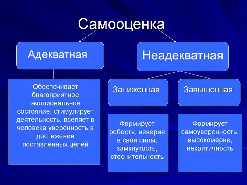 Искаженная или неадекватная самооценка