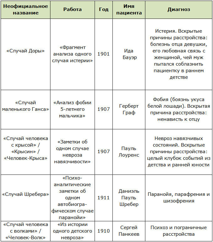 Работа Фрейда по психоанализу