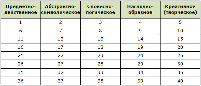 Результаты теста на образное мышление
