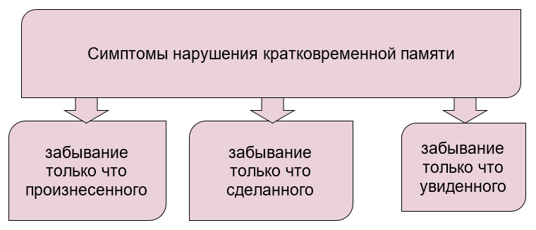 Кратковременная память: нарушения