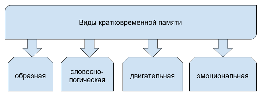 типы памяти