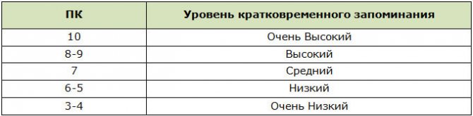 Уровень памяти по результатам теста Якобса